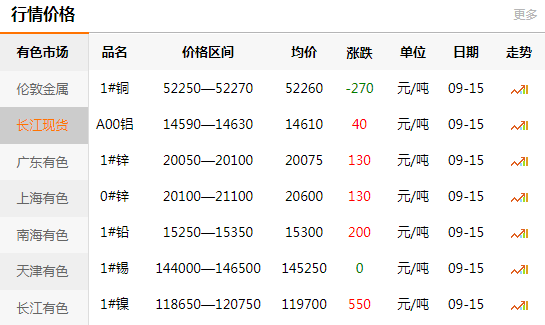 長(zhǎng)江有色金屬網(wǎng)每日銅價(jià)：2020-09-