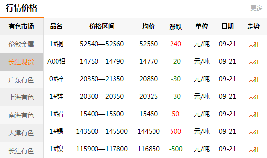 長江有色金屬網(wǎng)每日銅價：2020-09-