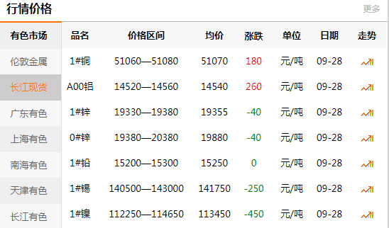 長江有色金屬網(wǎng)每日銅價：2020-09-