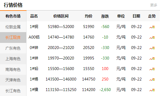 長江有色金屬網(wǎng)每日銅價：2020-09-