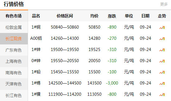 長江有色金屬網(wǎng)每日銅價：2020-09-