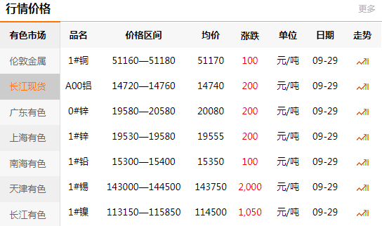 長江有色金屬網(wǎng)每日銅價：2020-09-