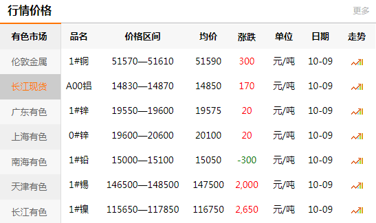 長江有色金屬網(wǎng)每日銅價：2020-10-