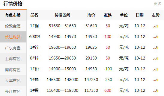長江有色金屬網(wǎng)每日銅價：2020-10-