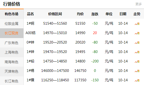 長江有色金屬網(wǎng)每日銅價：2020-10-