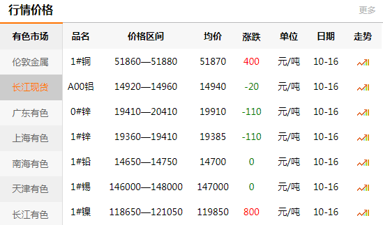 長江有色金屬網(wǎng)每日銅價：2020-10-16(圖1)