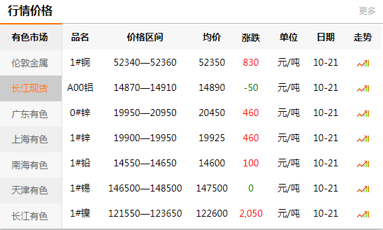 長江有色金屬網(wǎng)每日銅價：2020-10-21(圖1)