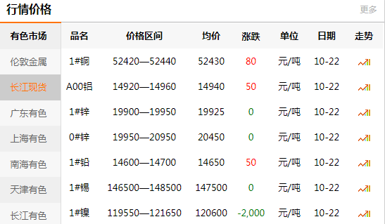 長(zhǎng)江有色金屬網(wǎng)每日銅價(jià)：2020-10-22(圖1)
