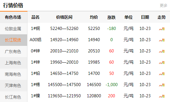 長江有色金屬網(wǎng)每日銅價：2020-10-