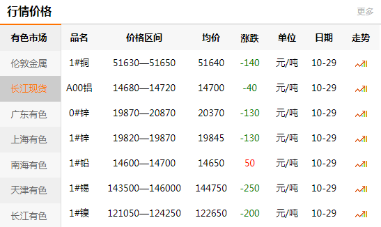 長江有色金屬網(wǎng)每日銅價：2020-10-