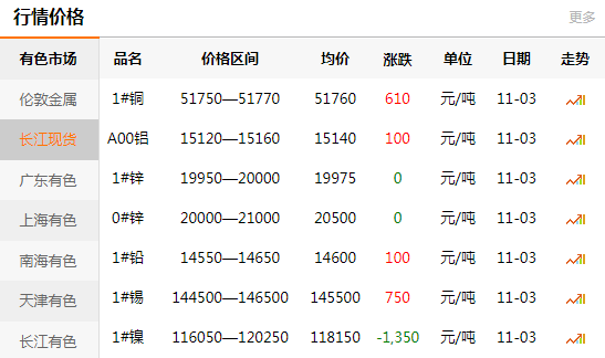 長江有色金屬網每日銅價：2020-11-