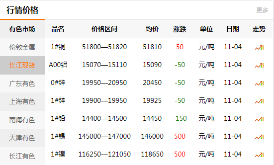長江有色金屬網每日銅價：2020-11-