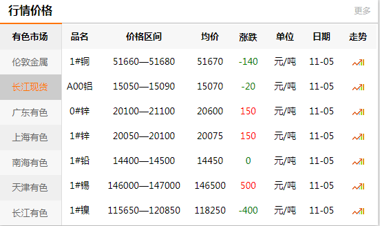 長江有色金屬網每日銅價：2020-11-
