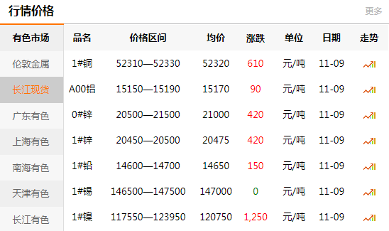 長江有色金屬網(wǎng)每日銅價：2020-11-