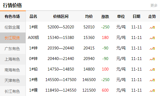 長江有色金屬網(wǎng)每日銅價：2020-11-
