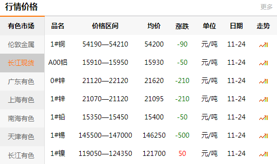 長(zhǎng)江有色金屬網(wǎng)每日銅價(jià)：2020-11-24(圖1)