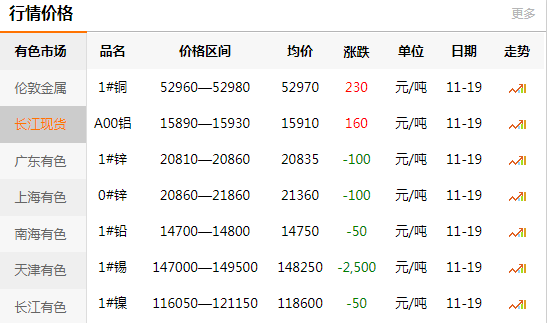 長江有色金屬網(wǎng)每日銅價：2020-11-19(圖1)