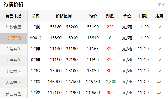 長江有色金屬網(wǎng)每日銅價：2020-11-20(圖1)