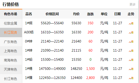 長(zhǎng)江有色金屬網(wǎng)每日銅價(jià)：2020-11-