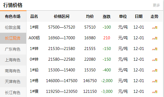 長(zhǎng)江有色金屬網(wǎng)每日銅價(jià)：2020-12-
