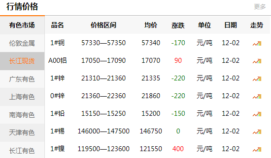 長(zhǎng)江有色金屬網(wǎng)每日銅價(jià)：2020-12-