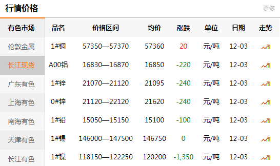 長江有色金屬網(wǎng)每日銅價：2020-12-03(圖1)