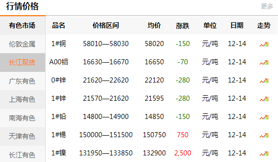 長(zhǎng)江有色金屬網(wǎng)每日銅價(jià)：2020-12-
