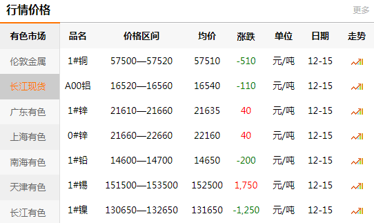 長(zhǎng)江有色金屬網(wǎng)每日銅價(jià)：2020-12-