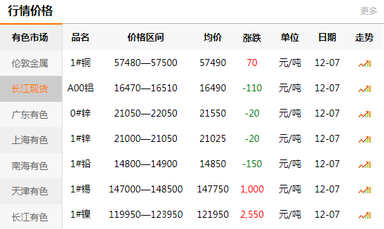 長江有色金屬網(wǎng)每日銅價(jià)：2020-12-07(圖1)