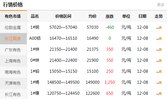 長江有色金屬網(wǎng)每日銅價：2020-12-