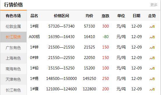 長江有色金屬網(wǎng)每日銅價：2020-12-