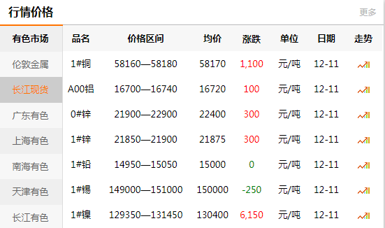 長(zhǎng)江有色金屬網(wǎng)每日銅價(jià)：2020-12-