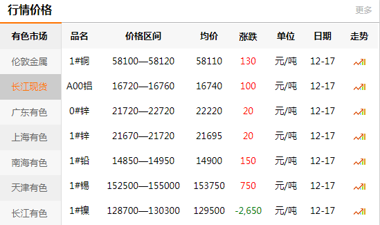 長(zhǎng)江有色金屬網(wǎng)每日銅價(jià)：2020-12-