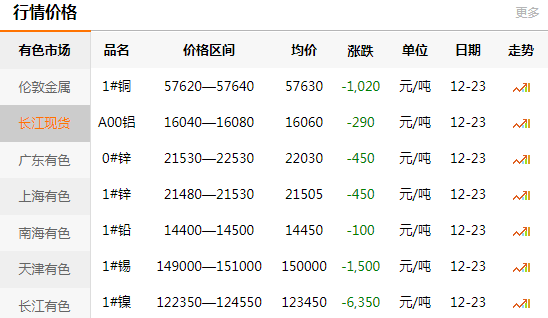 長(zhǎng)江有色金屬網(wǎng)每日銅價(jià)：2020-12-