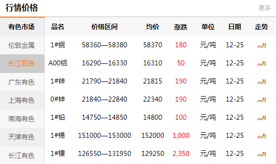 長(zhǎng)江有色金屬網(wǎng)每日銅價(jià)：2020-12-