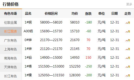 長江有色金屬網(wǎng)每日銅價(jià)：2020-12-