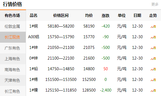 長江有色金屬網(wǎng)每日銅價(jià)：2020-12-