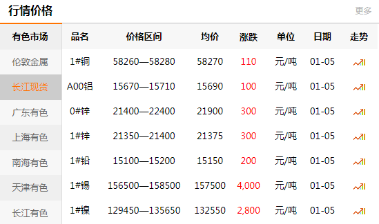長江有色金屬網(wǎng)每日銅價(jià)：2021-01-