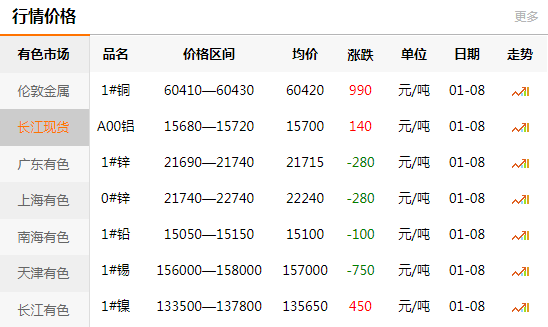 長江有色金屬網(wǎng)每日銅價：2021-01-