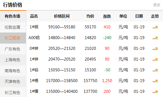長江有色金屬網(wǎng)每日銅價：2021-01-19(圖1)