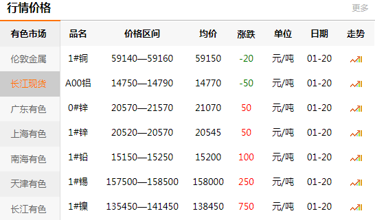 長(zhǎng)江有色金屬網(wǎng)每日銅價(jià)：2021-01-20(圖1)