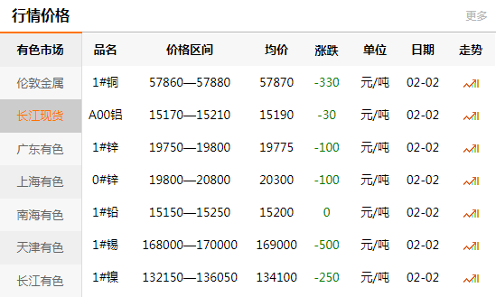 長江有色金屬網每日銅價：2021-02-