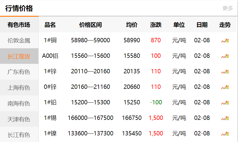長江有色金屬網每日銅價：2021-02-