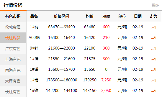 長江有色金屬網每日銅價：2021-02-