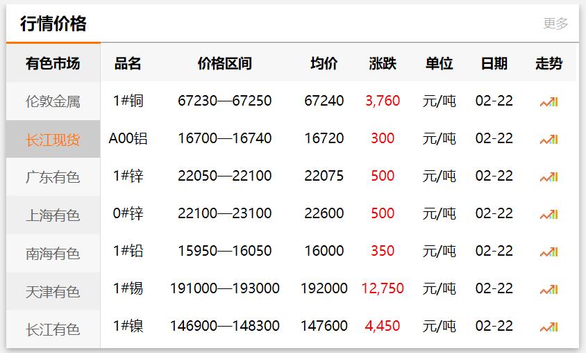 長(zhǎng)江有色金屬網(wǎng)每日銅價(jià)：2021-02-