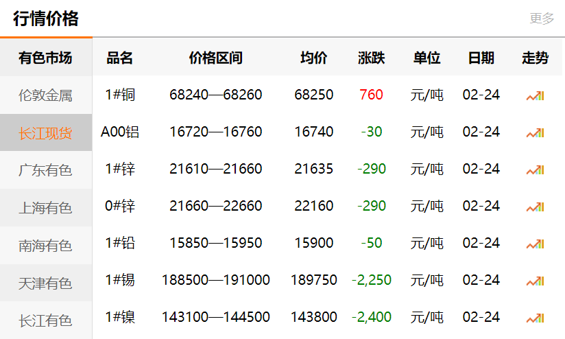 長(zhǎng)江有色金屬網(wǎng)每日銅價(jià)：2021-02-