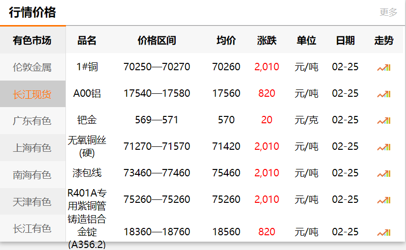 長(zhǎng)江有色金屬網(wǎng)每日銅價(jià)：2021-02-