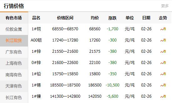 長(zhǎng)江有色金屬網(wǎng)每日銅價(jià)：2021-02-
