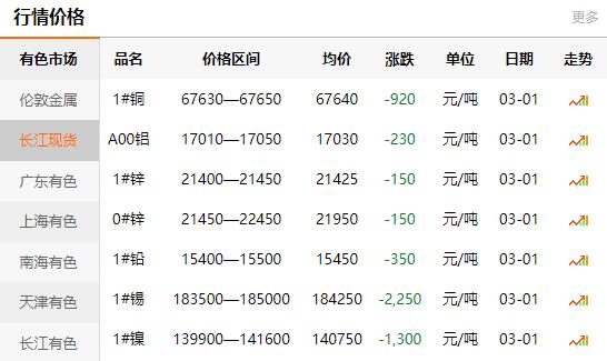 長(zhǎng)江有色金屬網(wǎng)每日銅價(jià)：2021-03-
