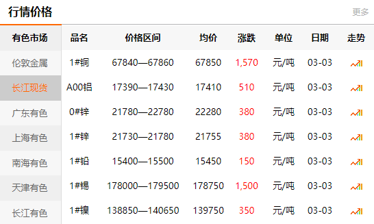 長江有色金屬網(wǎng)每日銅價：2021-03-03(圖1)